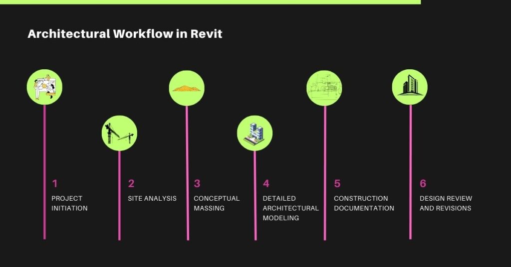 Architectural Workflow in Revit