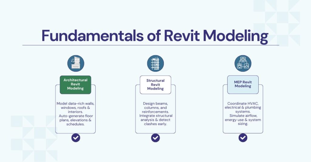 Fundamentals of Revit Modeling