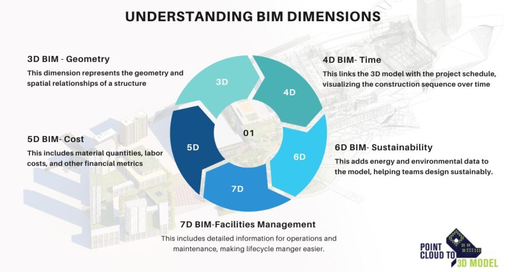 Understanding BIM Dimensions